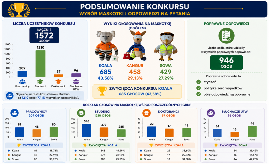wynik konkursu