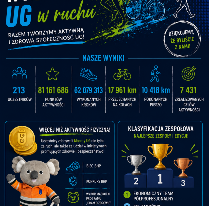 Podsumowanie I edycji wyzwania „UG w ruchu”